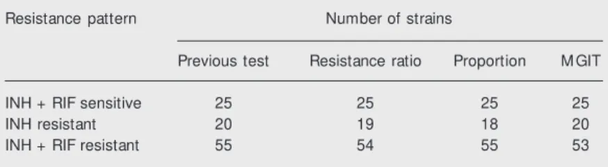 Table 2 shows a comparison of the re- re-sults of the MGIT versus standard methods for INH-sensitive and INH-resistant strains and Table 3 shows a similar comparison of the results of the MGIT versus standard  meth-ods for RIF-sensitive and RIF-resistant s