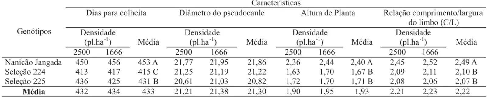 TABELA 02 - Médias de características agronômicas de bananeira cv. Nanicão Jangada e variante somaclonal de porte baixo (seleções 224 e 225) em duas densidades de plantio no primeiro ciclo de produção, em Ilha Solteira-SP.