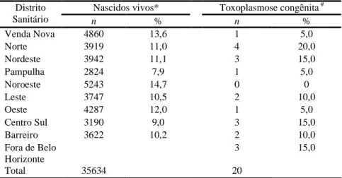 TABELA  4  –  Distribuição  da  freqüência  (n)  de  nascidos  vivos  e  de  crianças  com  toxoplasmose  congênita  identificadas  pela  triagem  neonatal,  no  período  de  2003-2004,  de  acordo  com  a  divisão  do  município  de  Belo  Horizonte em di