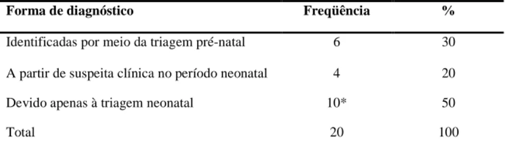 TABELA  6  -  Distribuição  da  forma  de  diagnóstico  da  toxoplasmose  congênita  entre  20  crianças  identificadas  pela triagem neonatal (IgM anti-T.gondii em sangue seco) no período de setembro de 2003 a outubro de 2004 em  Belo Horizonte 