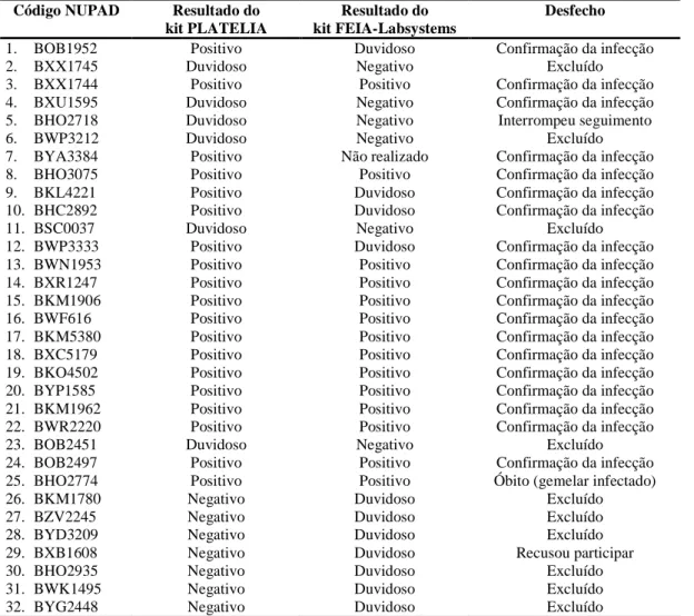 TABELA 7 -  Resultados  de  IgM anti-T.  gondii em sangue seco de 31.808  recém-nascidos,  utilizando  os testes  PLATELIA (BioRad) e FEIA (Labsystems), de acordo com a confirmação da condição de infectado 