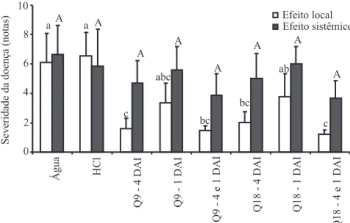 Figura 1. Efeito da aplicação de quitosana, relativa a 9 (Q9)  e  18  (Q18)  mg  por  planta  de  feijoeiro,  em  intervalos  de   4 dias e 1 dia antes da inoculação (DAI), sobre a severidade  da  antracnose