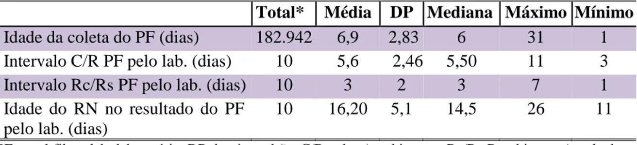 TABELA 1 - Estatísticas descritivas referentes à idade da coleta do PF e aos intervalos de  tempo entre a coleta do PF até o resultado liberado pelo laboratório, referentes a 10 casos  de DPB identificados pelo PETN-MG no período de setembro de 2007 a junh