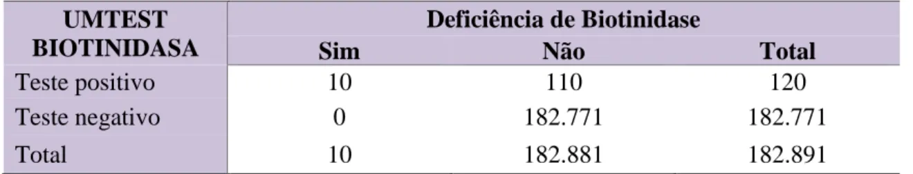 TABELA  2  -  Resultados  do  teste  colorimétrico  UMTEST  BIOTINIDASA  em  relação  ao  teste confirmatório para DB, referentes à triagem neonatal em 182.942 RNs  realizada  no  estado de Minas Gerais,  no período de setembro de 2007 a junho 2008 