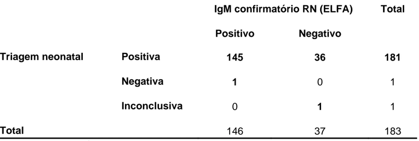 Tabela 3 – IgM anti-toxoplasma da triagem neonatal X IgM confirmatório nos 183  RN confirmados (ELFA) 