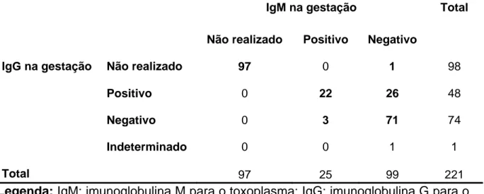 Tabela 5 – IgM x IgG da mãe durante a gestação 