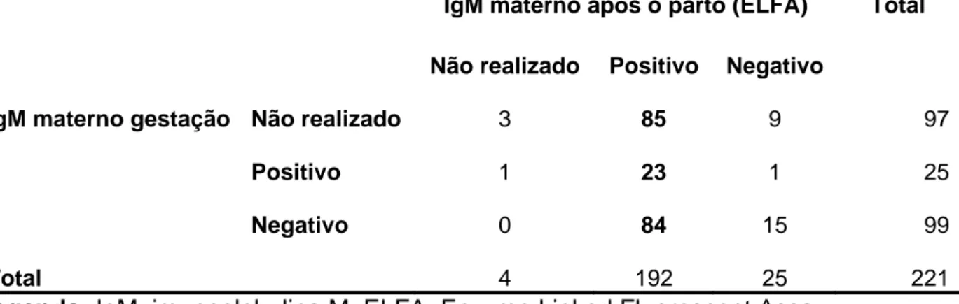Tabela 8 - IgM anti-toxoplasma da mãe durante a gestação e após o parto 