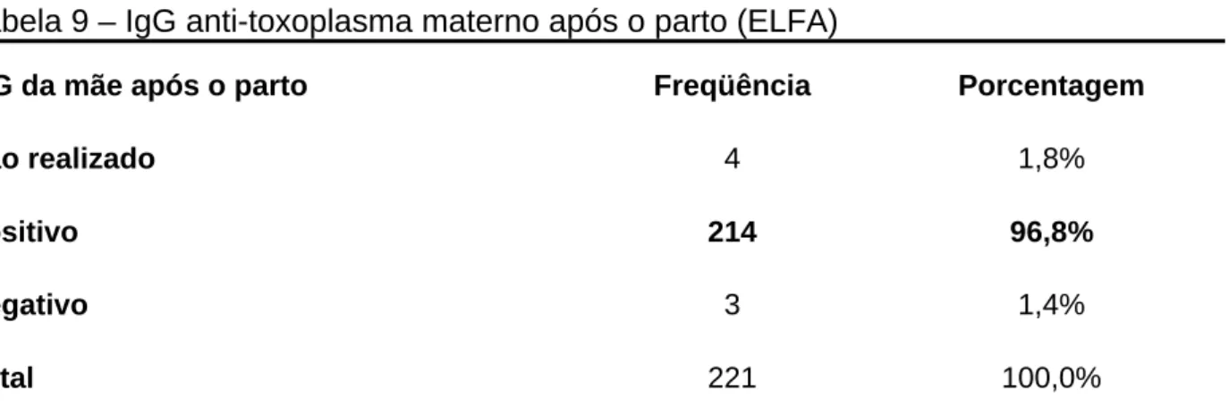 Tabela 9 – IgG anti-toxoplasma materno após o parto (ELFA) 