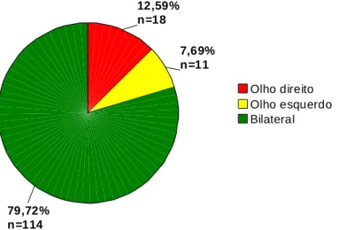 Gráfico 2 – Lateralidade da lesão ocular 