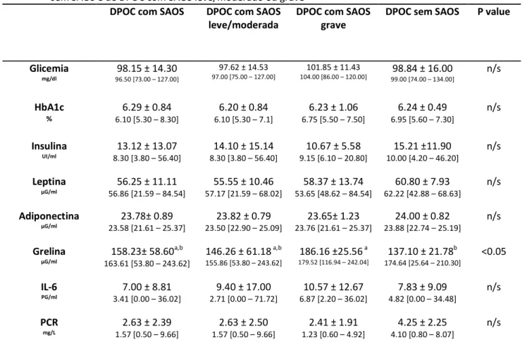 Tabela 2 Descrição e comparação da dosagem do sangue entre portadores de DPOC com e  sem SAOS e de DPOC com SAOS leve/moderado ou grave  