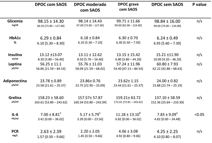 Tabela 4  Comparação das dosagens do sangue entre portadores de DPOC moderado ou grave  com SAOS e DPOC sem SAOS 