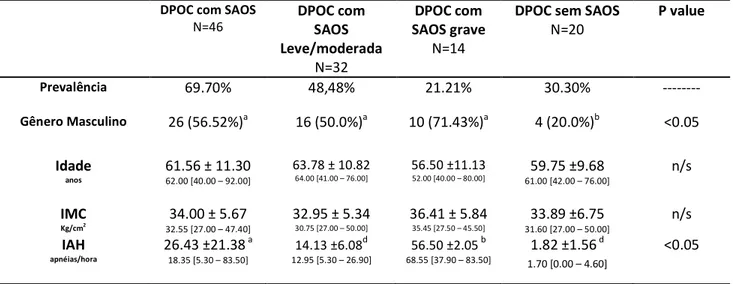 Tabela 1. Descrição e comparação das características da população de DPOC com SAOS leve/moderado  ou  grave  e  sem  SAOS,  descritos  em  valores  absolutos,  percentuais,  média  ±  desvio  padrão,  mediana,  mínimo e máximo 