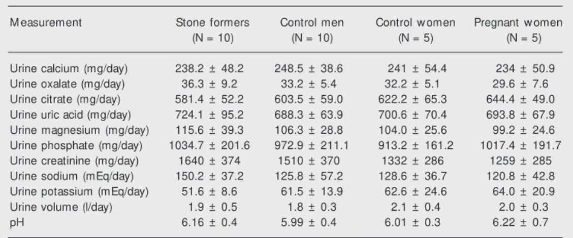 Table 1. Chemical data for urine of nephrolithiasis in patients and control subjects.