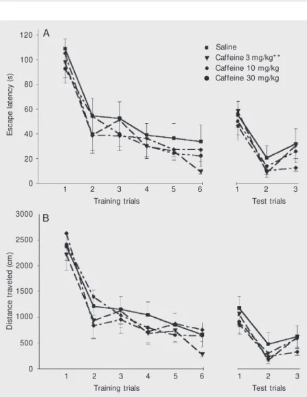 Figure 2 shows the effect of caffeine treatment on swimming speed. Two-way ANOVA showed that speed increased as a function of the number of trials (P £ 0.001) but was not affected by treatment (P ³ 0.2)