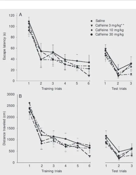 Figure 2 shows the effect of caffeine treatment on swimming speed. Two-way ANOVA showed that speed increased as a function of the number of trials (P £ 0.001) but was not affected by treatment (P ³ 0.2)