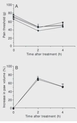 Figure 4. Neutralization of the hyperalgesia and edem a  in-duced by Bothrops asper venom by polyvalent antivenom in  as-says in w hich venom and  anti-venom w ere incubated together before injection into rats