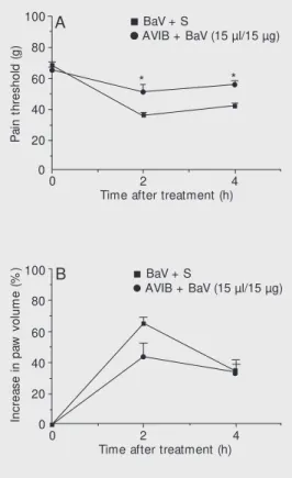 Figure 5. Neutralizing activity of bot hropic ant ivenom  (AVIB) against  Bothrops asper venom in assays involving incubation of the venom and the antivenom together before injection