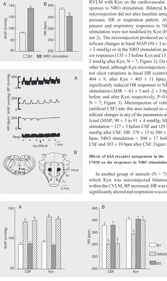 Figure 1. M ean arterial blood pressure (M AP; panel A) and heart rate (HR; panel B) before and after nucleus raphe  obscu-rus (NRO) stimulation