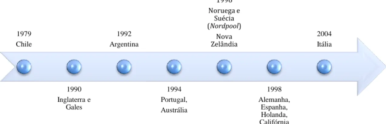 Figura 2.1 - Cronologia de reestruturações do setor elétrico em diferentes países 
