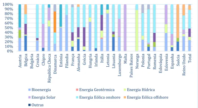 Figura 4.1 - Gráfico do volume de energia renovável que recebeu apoio em 2015 por  tecnologia  