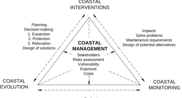 Figure 1.1. Triangle describing the coastal development process. 