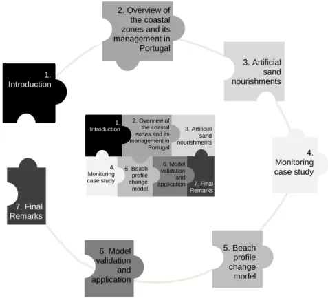 Figure 1.2. Structure of the dissertation. 