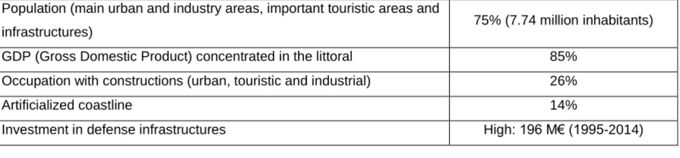 Table 2.1. Overview of the socio-economic indicators of the coastal zones (APA, 2016)