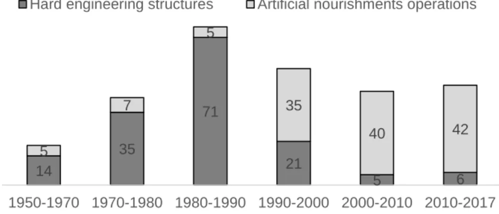 Figure 2.2. Number of coastal interventions in Portugal, since 1950 until 2017 (information based  on Abecasis, 2014 and Pinto et al., 2018)