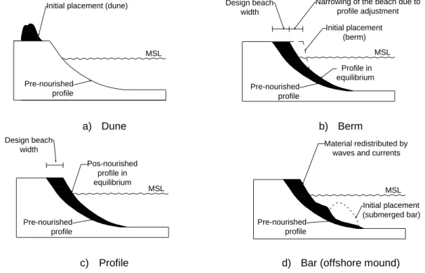 Figure 3.3. Designs of artificial sand nourishment schemes (adapted from Gravens et al., 2003 and  Marinho et al., 2018b)