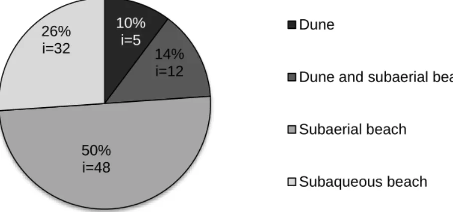 Figure 3.4. Distribution of the nourishment volumes and intervention number, i, according to the  disposal technique (time series 1998-2017, based on Pinto et al., 2018)