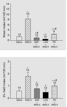 Figure 3. Effect of pretreatment w ith [Sar 1 , Ala 8 ] ANG II (SAR, 40 nmol), losartan (LOS, 40 nmol), and PD 123319 (PD, 40 nmol) into the paraventricular nucleus on w ater intake induced by  in-jection of ANG II (10 nmol) into the medial septal area