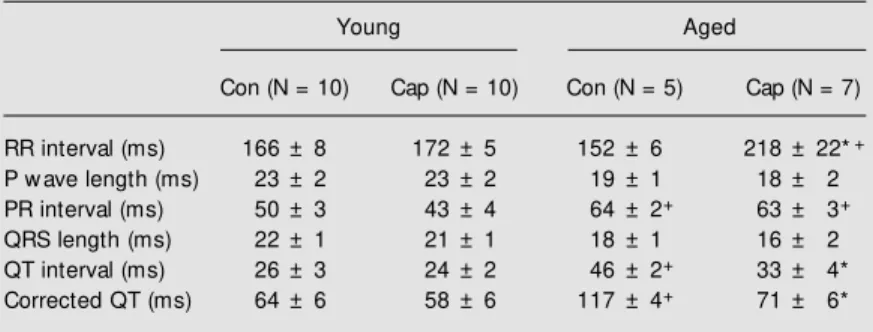 Table 2. M ean values (± SEM ) of ECG parameters measured in anesthetized young and aged rats treated (Cap) or not (control, Con) w ith captopril.
