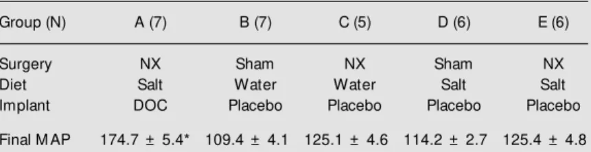 Table 1. Summary of the DOC-salt (group A) and normotensive control groups (B-E) studied.