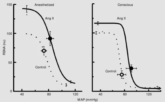 Figure 2. Average mean arterial pressure (M AP) and renal  sym-pathetic nerve activity (RSNA) baroreflex curves before  (con-trol, dotted lines) and during  in-fusion of Ang II into the fourth ventricle (solid line) from 6  ure-thane-anesthetized rabbits (