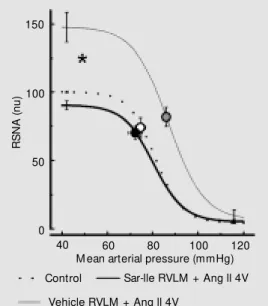 Figure 7. Average mean arterial pressure and renal sympathetic nerve activity (RSNA) baroreflex curves from 4 anesthetized  rab-bits before (dotted line) and  dur-ing infusion into the rostral  ven-t rolaven-t eral m edulla (RVLM ) of [Sar 1 ,Ile 8 ]-Ang I
