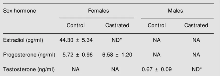 Table 2. Antioxidant activity in cardiac muscle homogenates from different groups of rats.