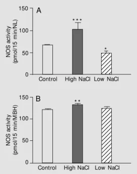Figure 2. Effect of isotonic (0.15 M  NaCl) (A) or hypertonic (0.3 M NaCl) (B) blood volume  expan-sion (BVE; intrajugular injection of 2 ml/100 g body w eight, over 1 min) on plasma nitrate  con-cent rat ion bef ore (cont rol group), 5 and 15 min after BV