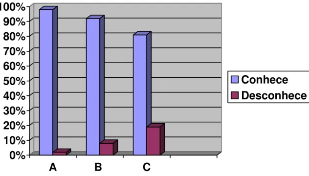Figura 1: Distribuição de pediatras que conhecem e não conhecem qual idade,   melhor momento e quais bebês devem passar pela triagem auditiva