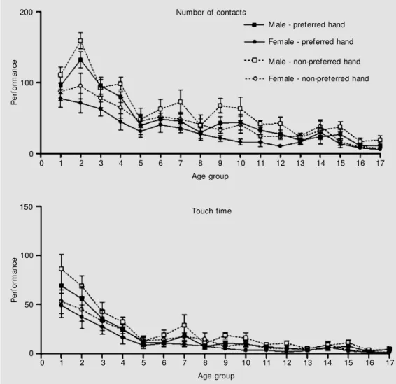 Figure 1. Performance in the Gardner Steadiness Test as a function of age groups from 1 (5.0-5.5) through 17 (14.0-15.11) exactly as show n in the  appendi-ces