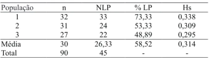 Tabela  1.  Parâmetros  genéticos  de  diversidade  de  três  populações  de  barueiro  (Dipteryx  alata):  n,  número  de  plantas por população; NLP, número de locos polimórficos; 