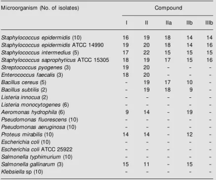 Table 2. Antimicrobial susceptibility testing of a family of naphthoquinones.