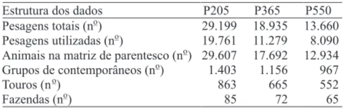 Tabela 1. Estrutura de dados no arquivo analisado, relativa  aos pesos aos 205 (P205), 365 (P365) e 550 (P550) dias de  idade, em bovinos da raça Nelore, no Estado da Bahia.