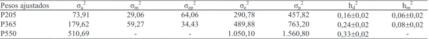 Tabela  2.  Estimativas  dos  componentes  de  variância  e  herdabilidade,  relativas  aos  pesos  aos  205  (P205),  365  (P365)  e  550 (P550) dias de idade, em bovinos da raça Nelore, no Estado da Bahia (1) .