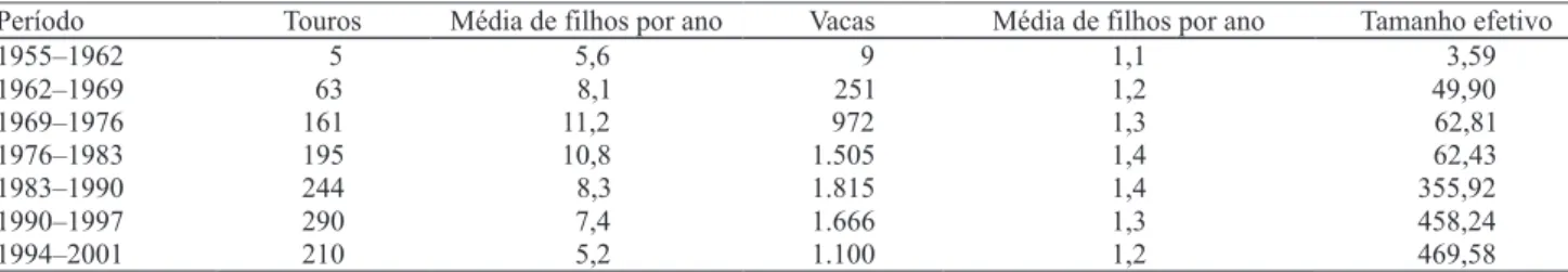 Tabela 3. Número de reprodutores, média de ! lhos por reprodutor e tamanho efetivo, em intervalos de 8 anos, de 1955 a 2001,  em bovinos da raça Nelore, no Estado da Bahia.