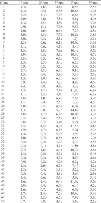 Tabela 1. Produção média de Coffea canephora, de 1997 a  2001, em quilogramas por parcela (1) .