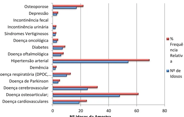 Gráfico 3 - Representação das patologias dos idosos da amostra 