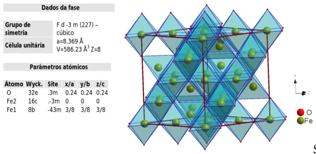 Figura 18 - Dados e representação da célula unitária da magnetite Fe 3 O 4  (55). 