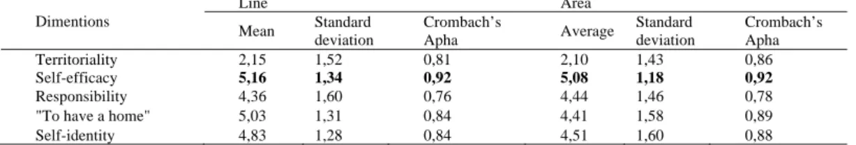Table 1: Crombach’s Alpha values for Psychological Questionnaire Ownership Dimensions 