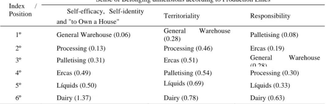 Tabela 2: Ranking of the Sense of Belonging levels, in several sections, according to Production Lines 