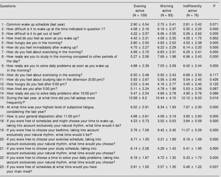 Table 1. Responses to the questionnaire composed of 23 self-report visual analog questions.
